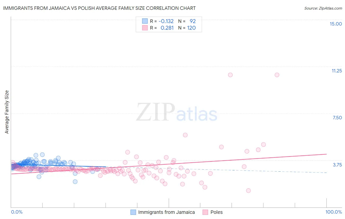 Immigrants from Jamaica vs Polish Average Family Size