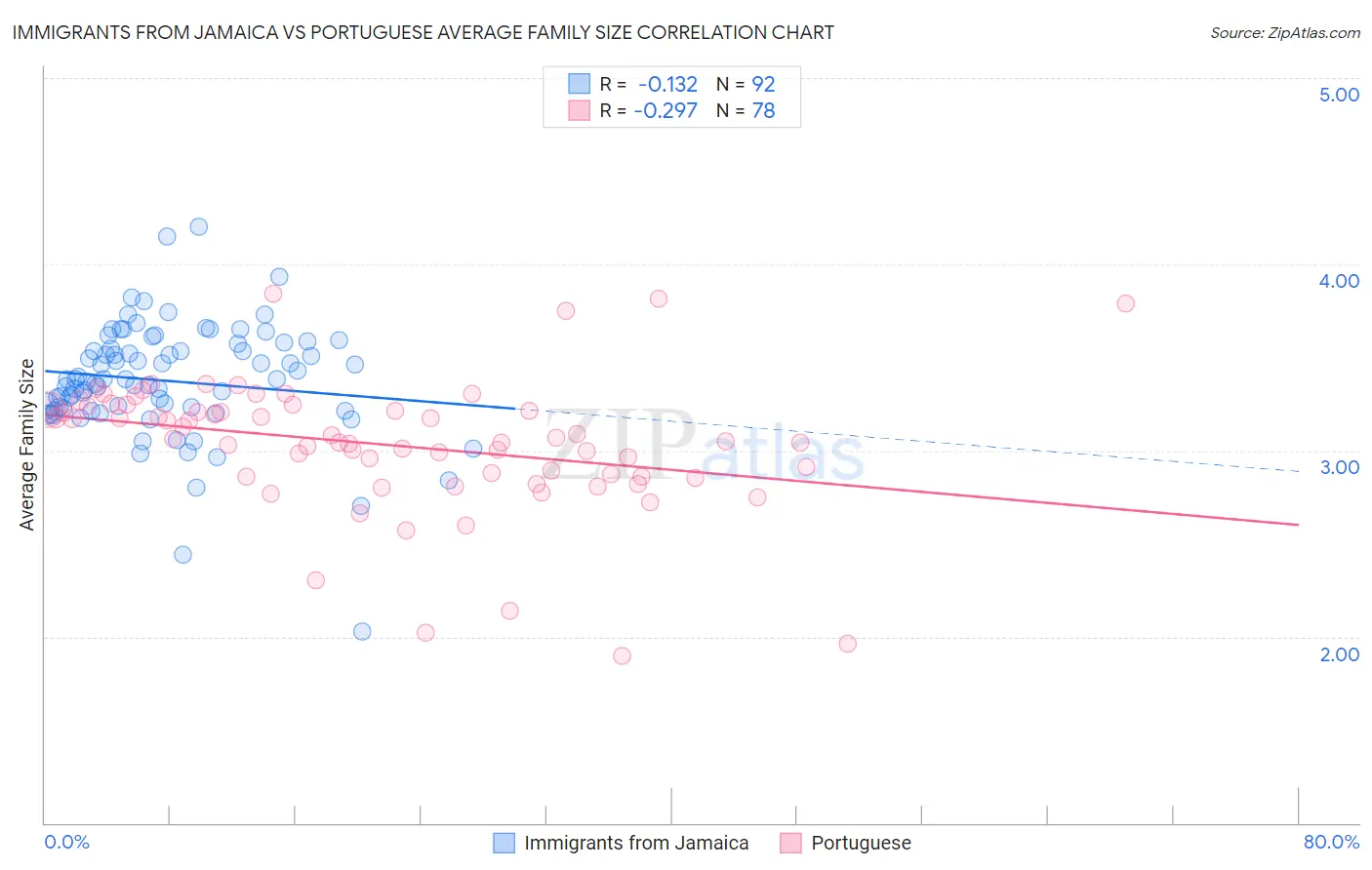 Immigrants from Jamaica vs Portuguese Average Family Size