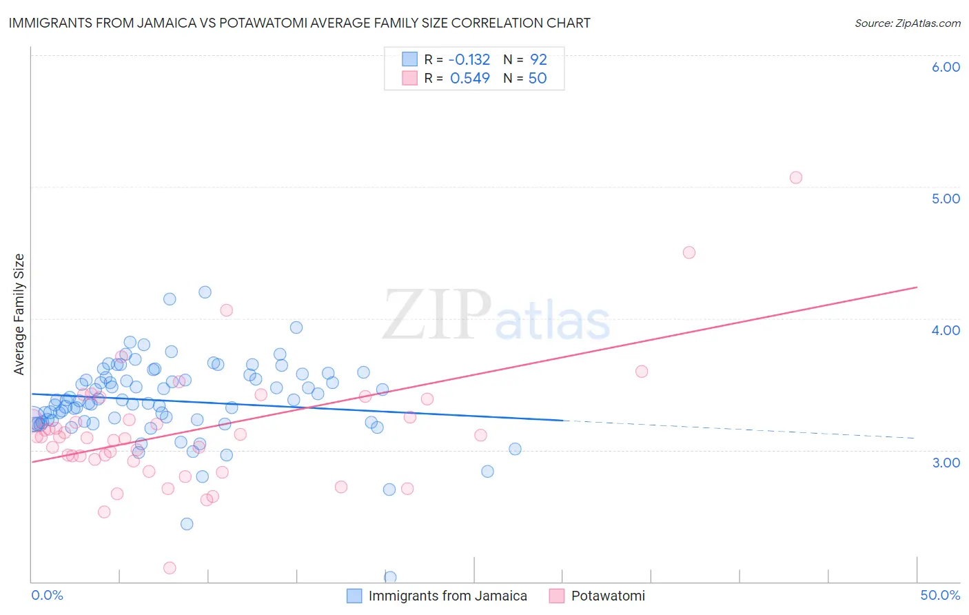 Immigrants from Jamaica vs Potawatomi Average Family Size