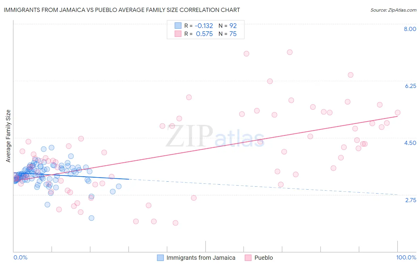 Immigrants from Jamaica vs Pueblo Average Family Size