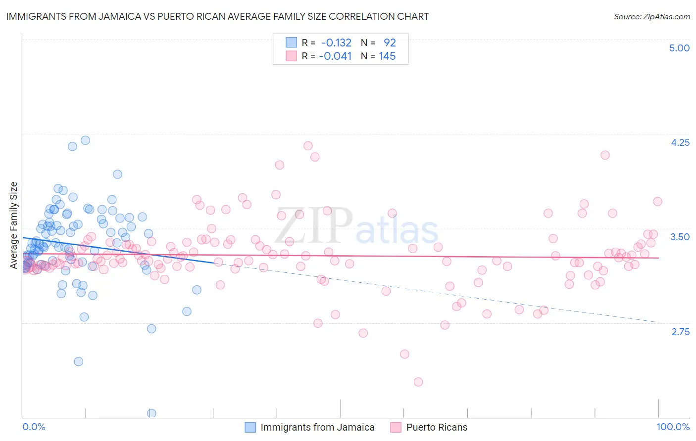 Immigrants from Jamaica vs Puerto Rican Average Family Size