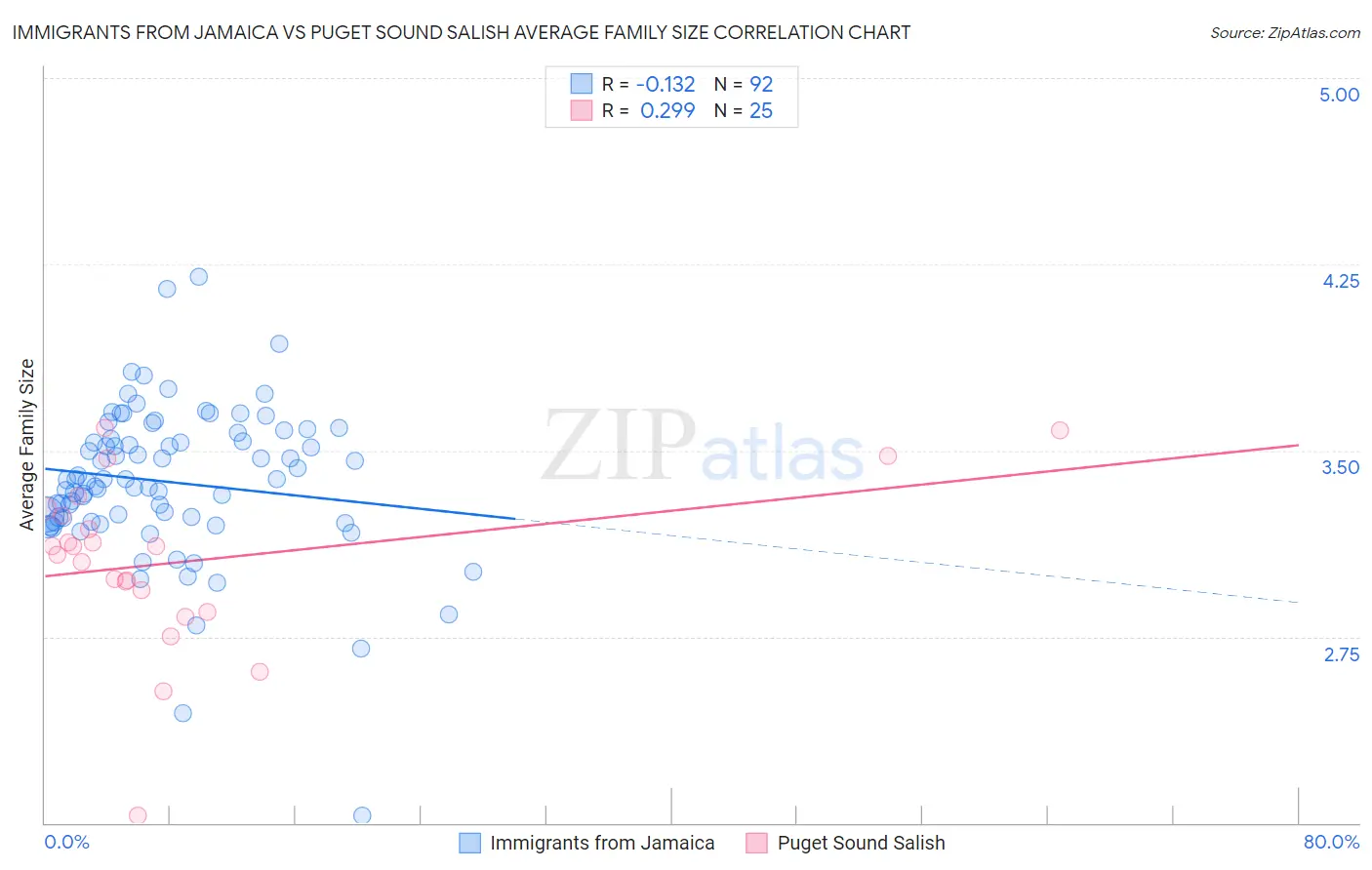 Immigrants from Jamaica vs Puget Sound Salish Average Family Size