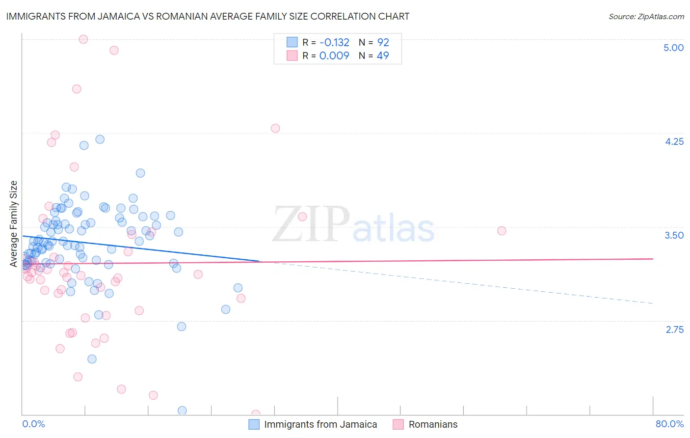 Immigrants from Jamaica vs Romanian Average Family Size