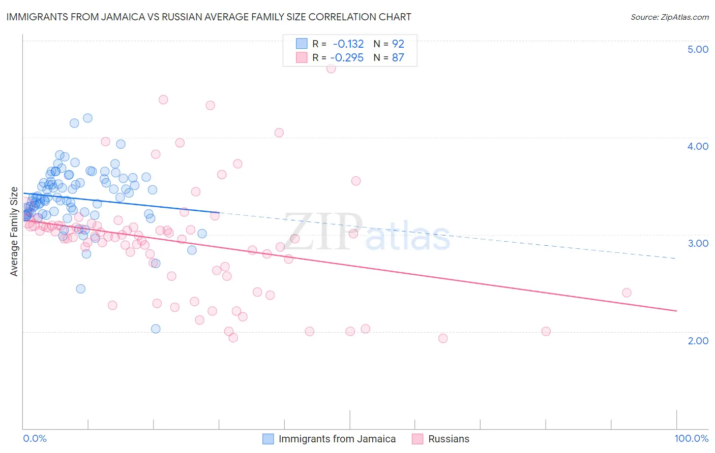 Immigrants from Jamaica vs Russian Average Family Size