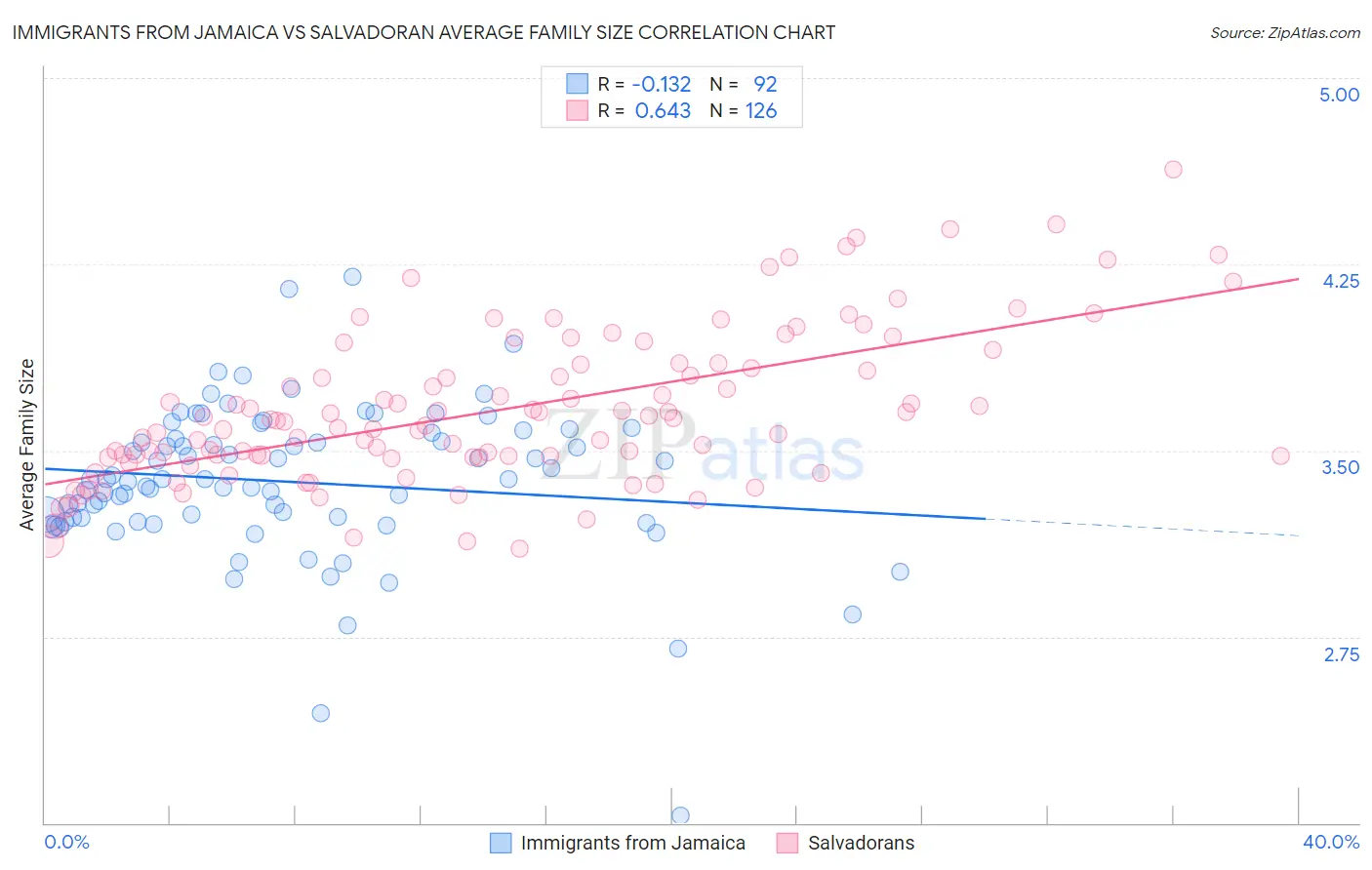 Immigrants from Jamaica vs Salvadoran Average Family Size