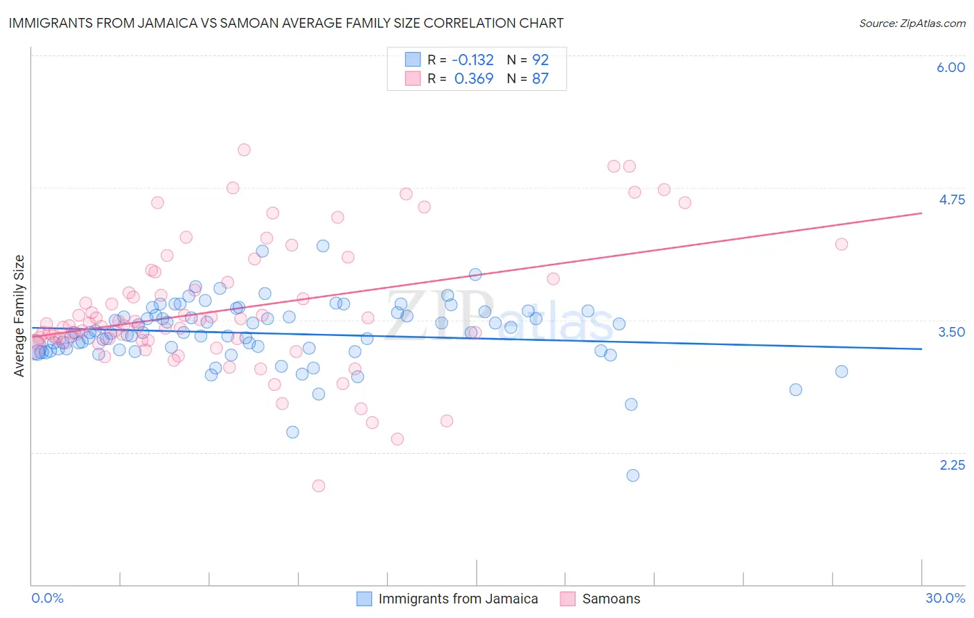 Immigrants from Jamaica vs Samoan Average Family Size