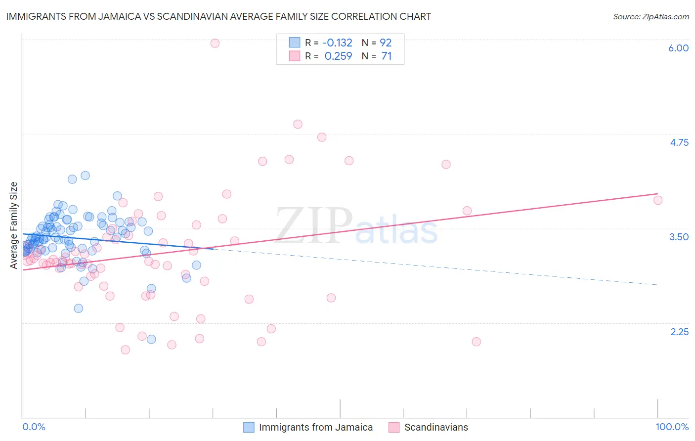 Immigrants from Jamaica vs Scandinavian Average Family Size