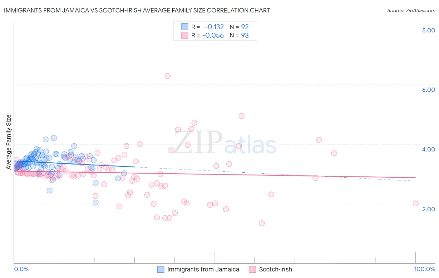 Immigrants from Jamaica vs Scotch-Irish Average Family Size