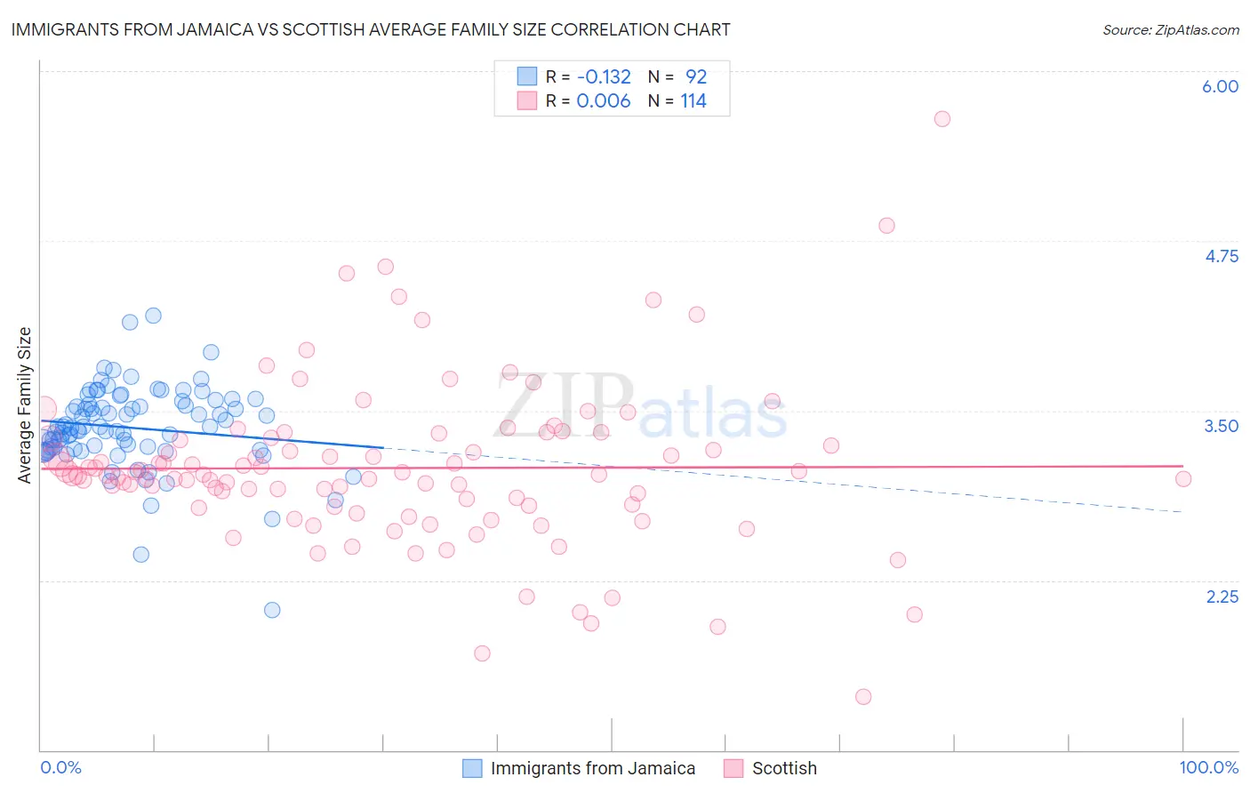 Immigrants from Jamaica vs Scottish Average Family Size