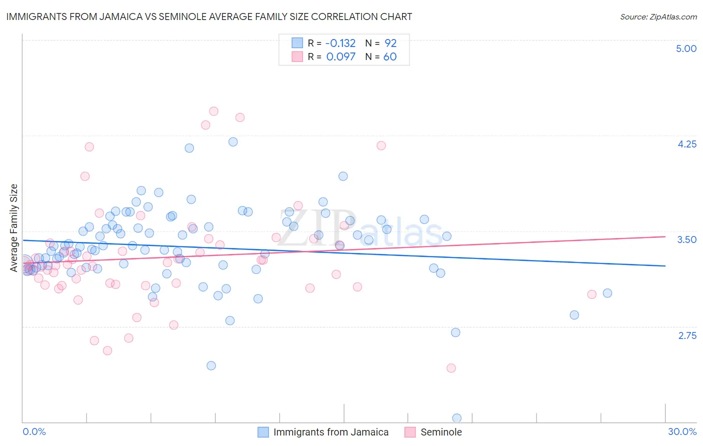 Immigrants from Jamaica vs Seminole Average Family Size