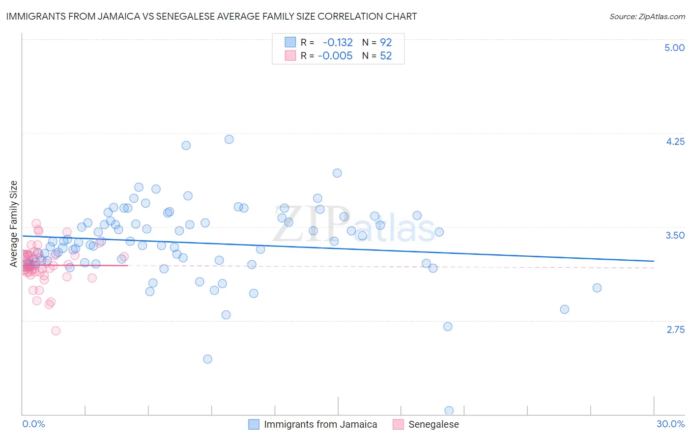 Immigrants from Jamaica vs Senegalese Average Family Size