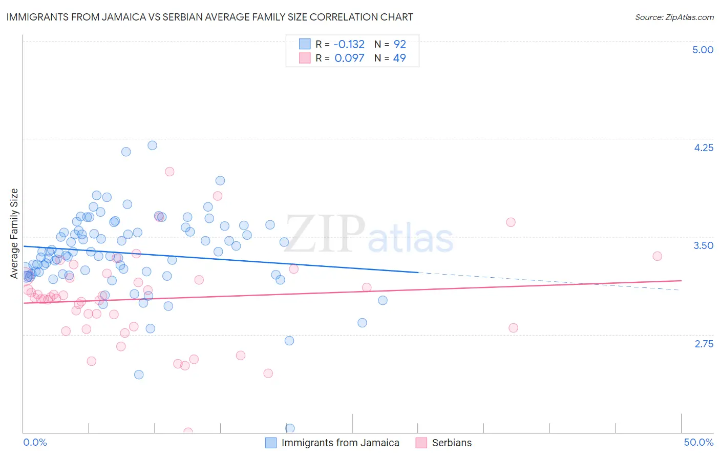 Immigrants from Jamaica vs Serbian Average Family Size