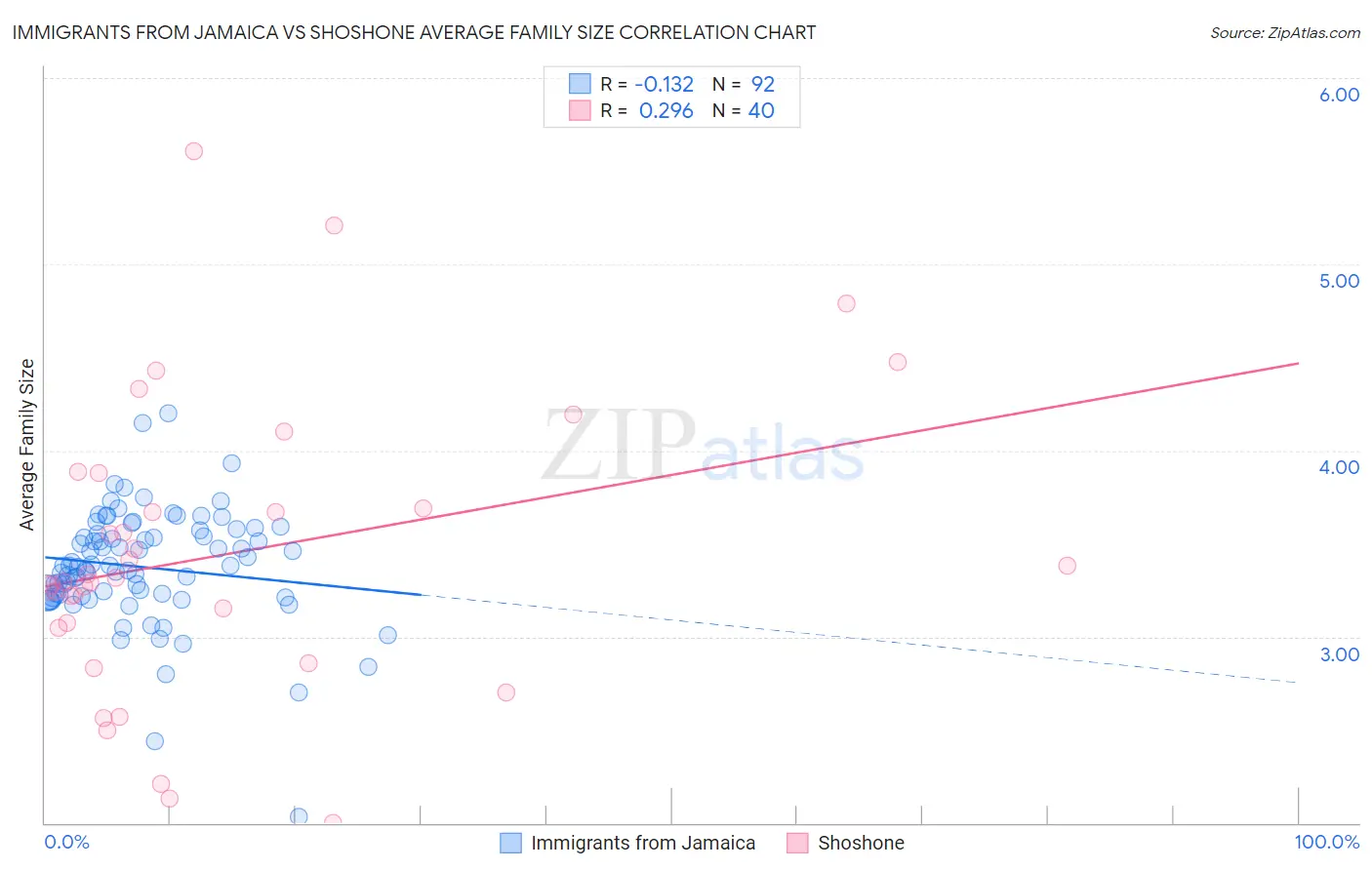 Immigrants from Jamaica vs Shoshone Average Family Size