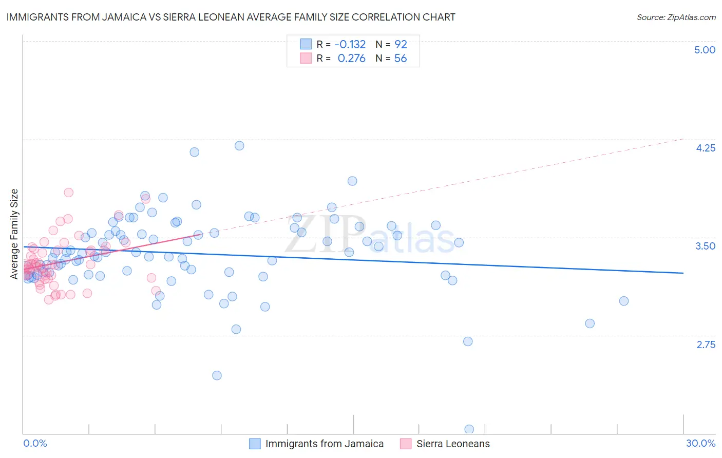 Immigrants from Jamaica vs Sierra Leonean Average Family Size