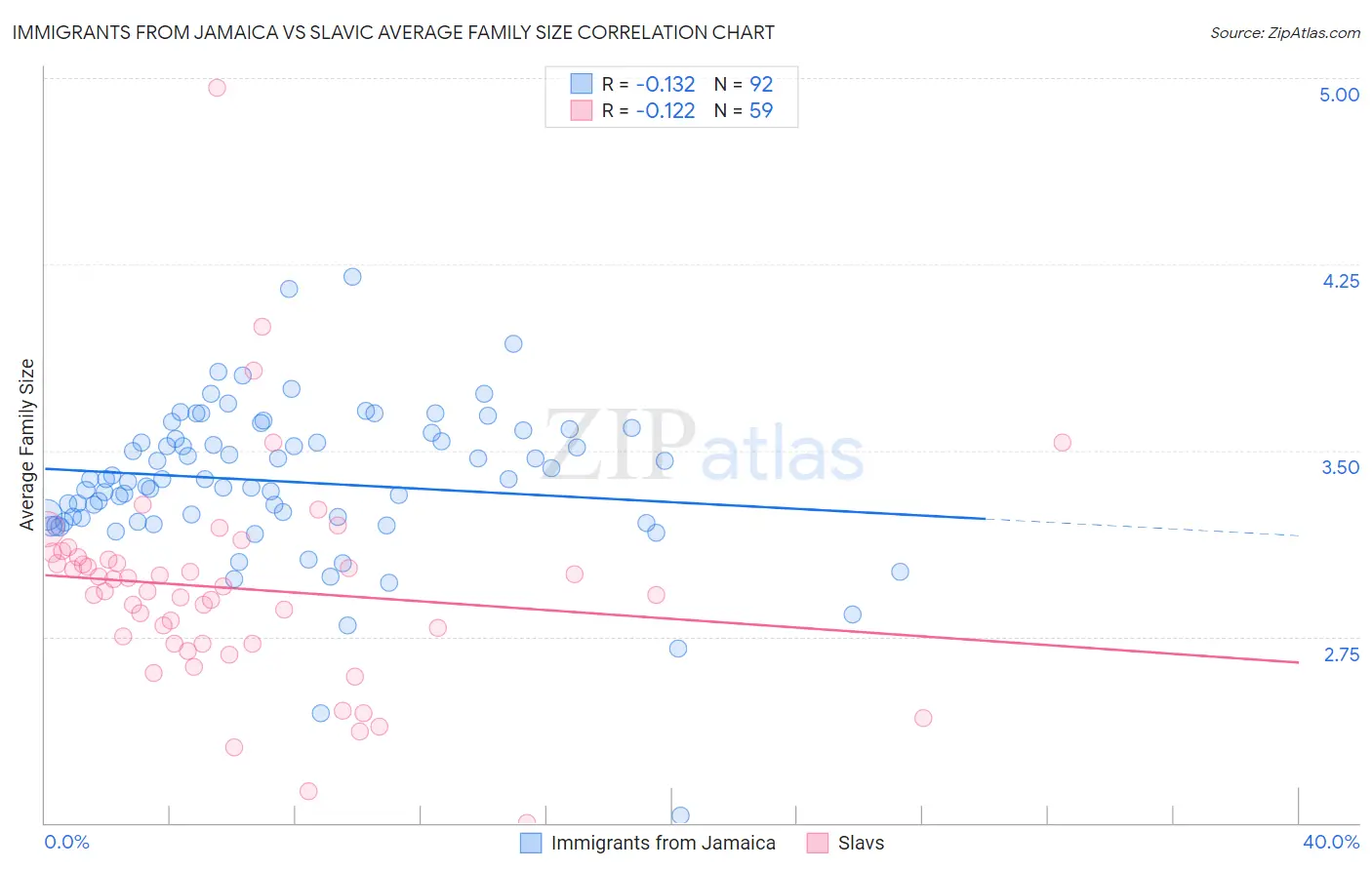 Immigrants from Jamaica vs Slavic Average Family Size