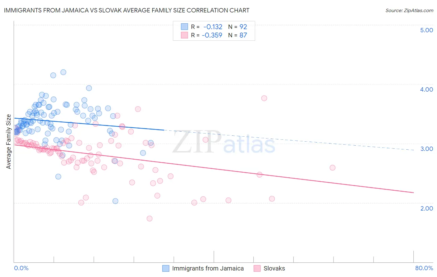 Immigrants from Jamaica vs Slovak Average Family Size