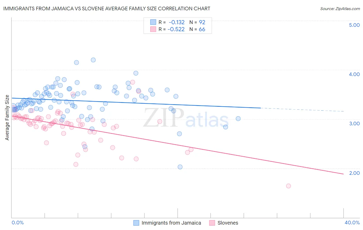 Immigrants from Jamaica vs Slovene Average Family Size