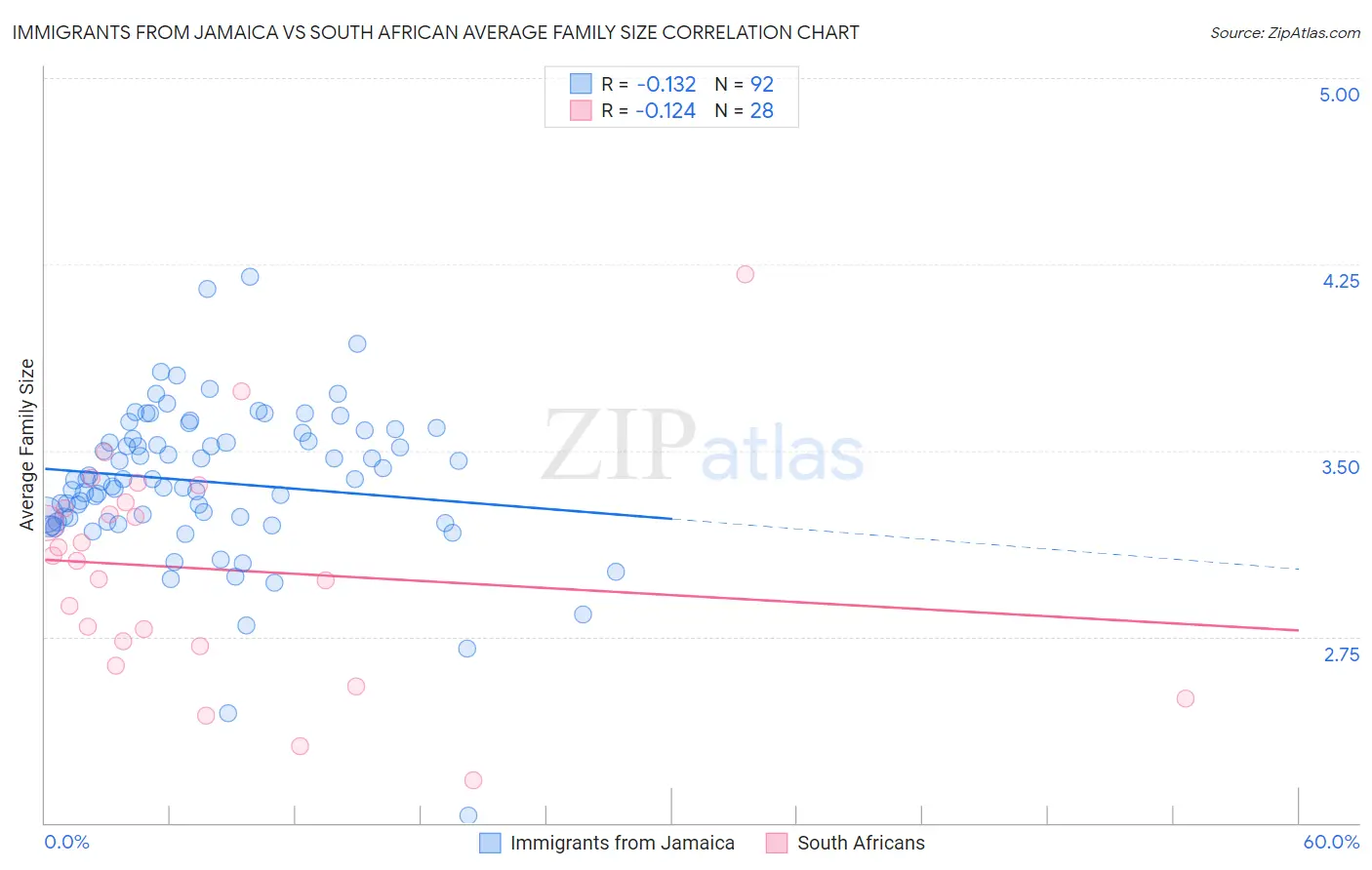 Immigrants from Jamaica vs South African Average Family Size
