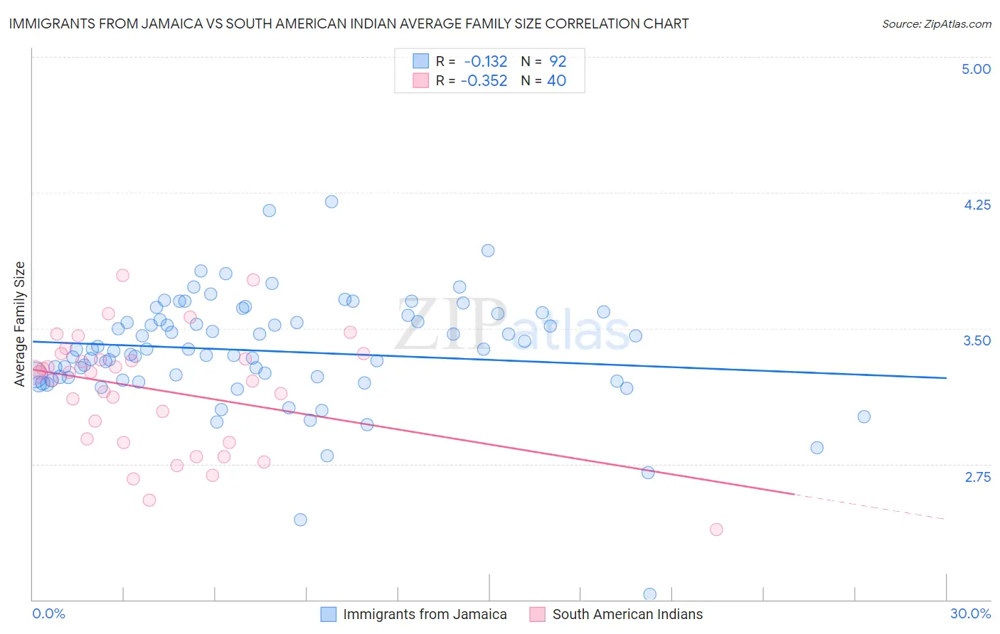 Immigrants from Jamaica vs South American Indian Average Family Size