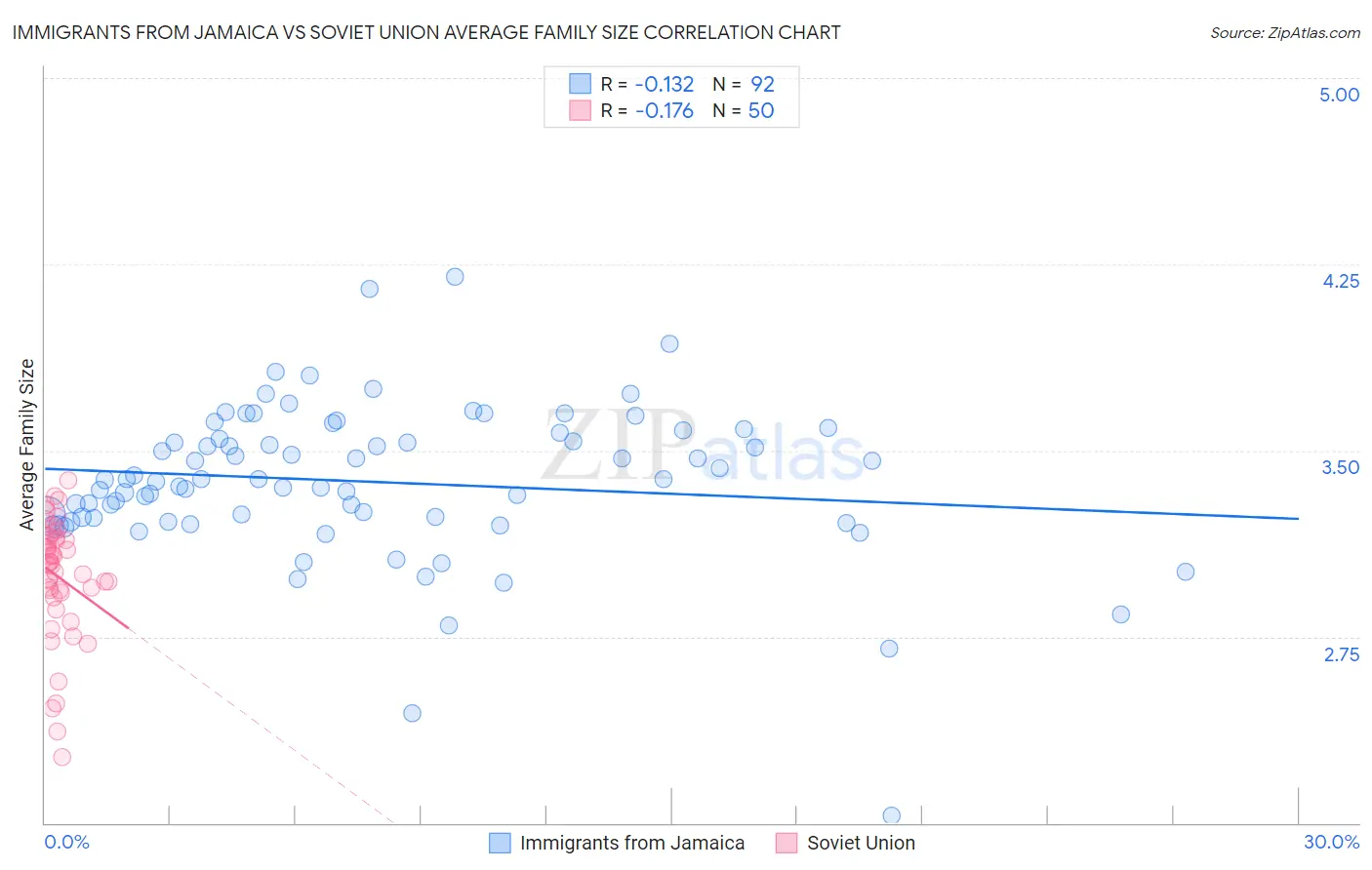 Immigrants from Jamaica vs Soviet Union Average Family Size