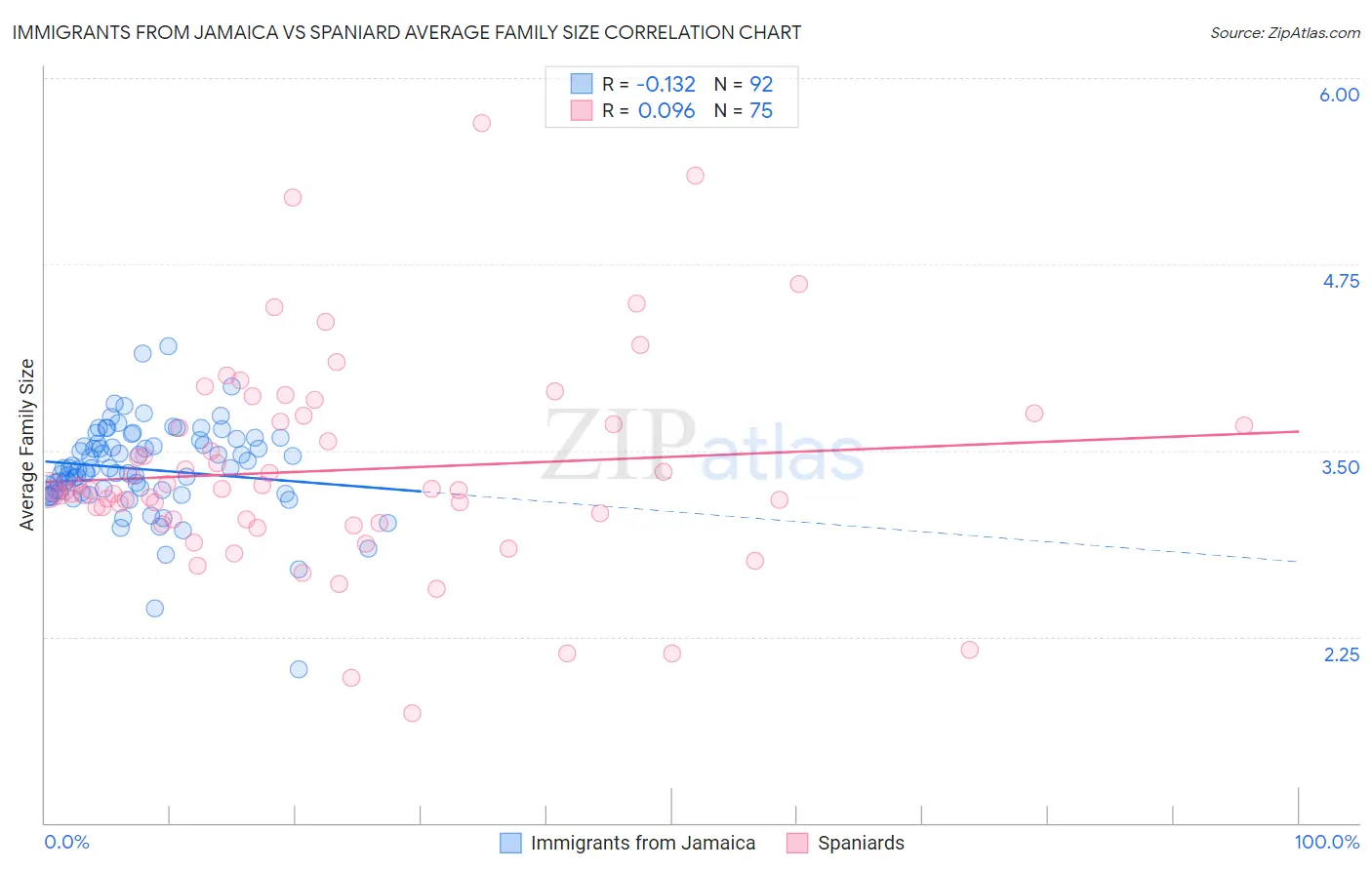 Immigrants from Jamaica vs Spaniard Average Family Size