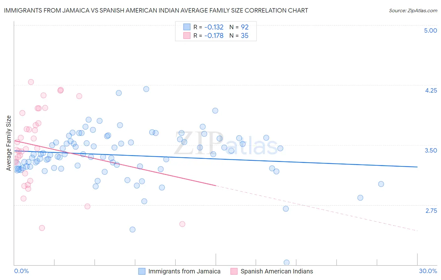 Immigrants from Jamaica vs Spanish American Indian Average Family Size