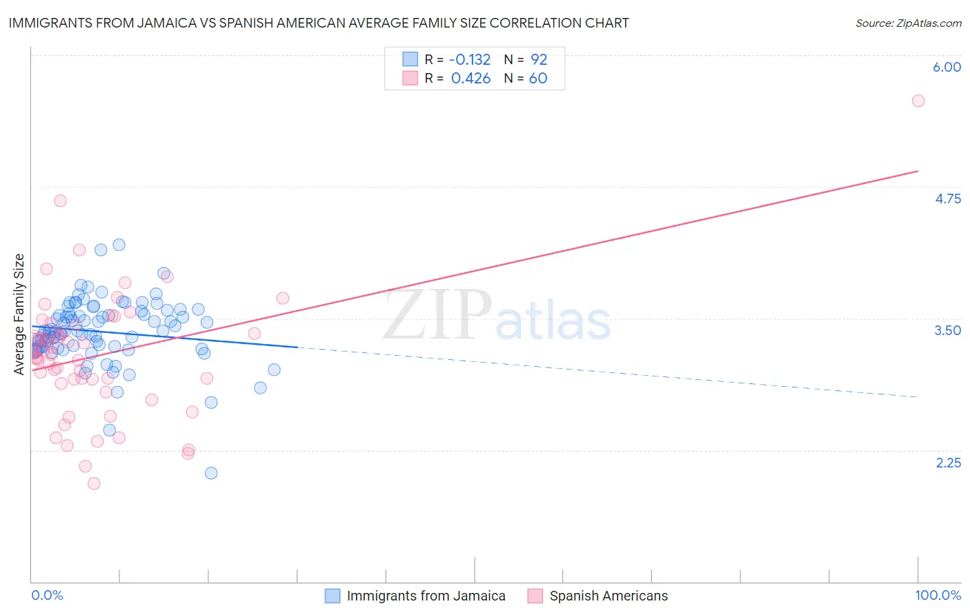 Immigrants from Jamaica vs Spanish American Average Family Size