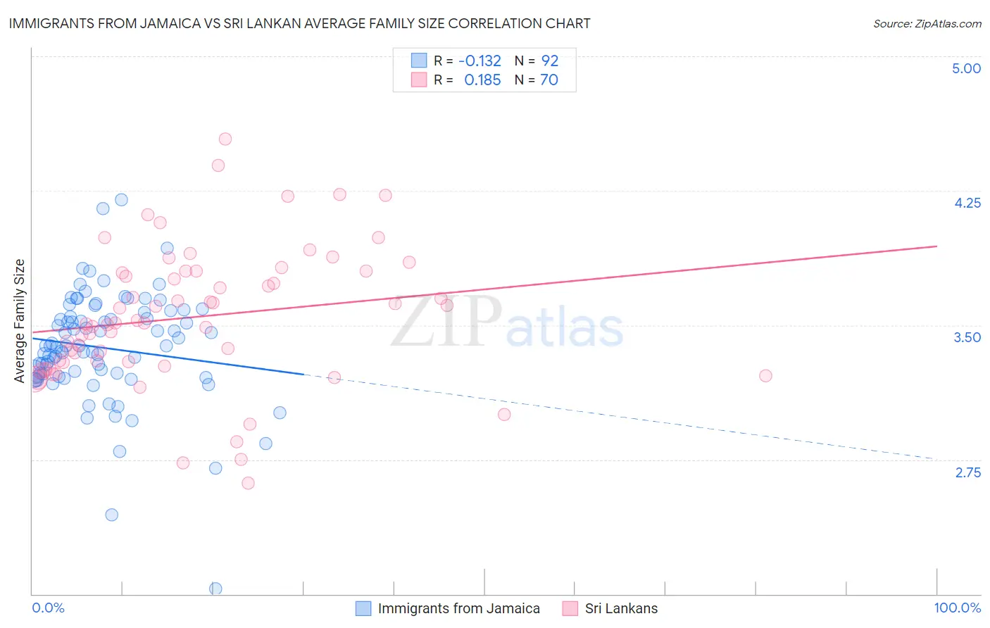 Immigrants from Jamaica vs Sri Lankan Average Family Size