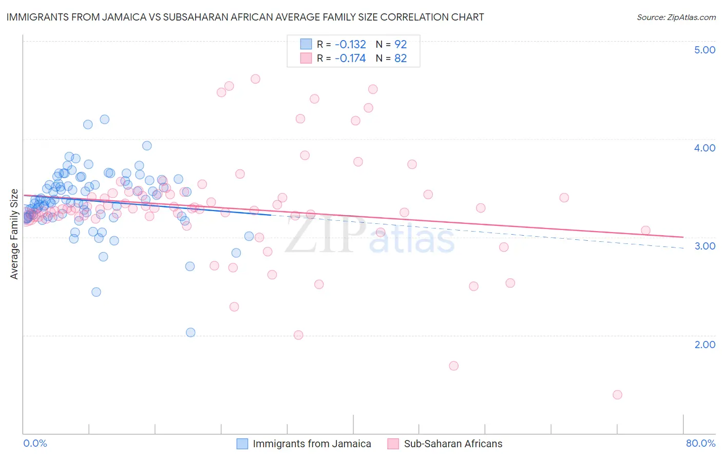 Immigrants from Jamaica vs Subsaharan African Average Family Size