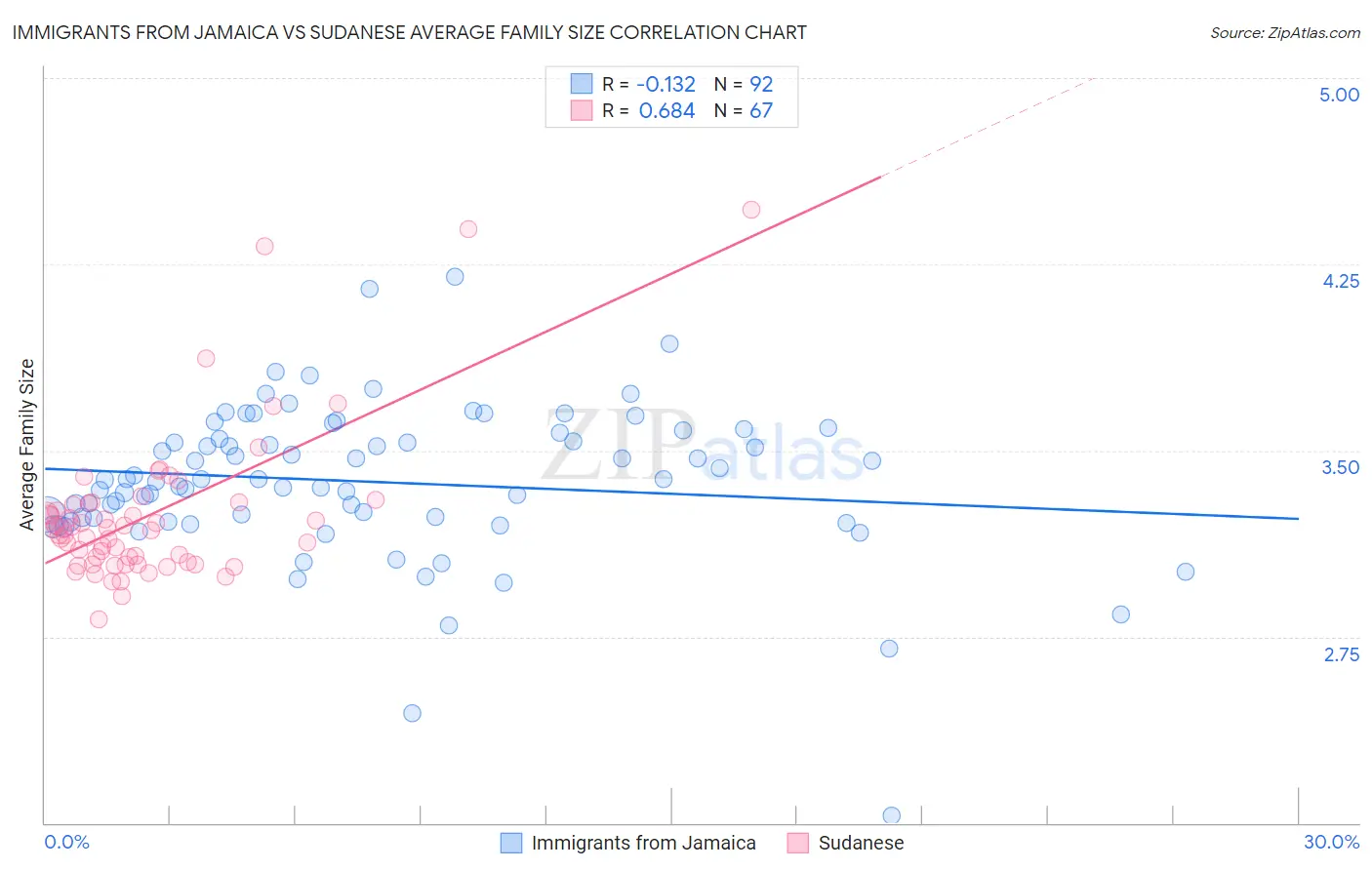 Immigrants from Jamaica vs Sudanese Average Family Size