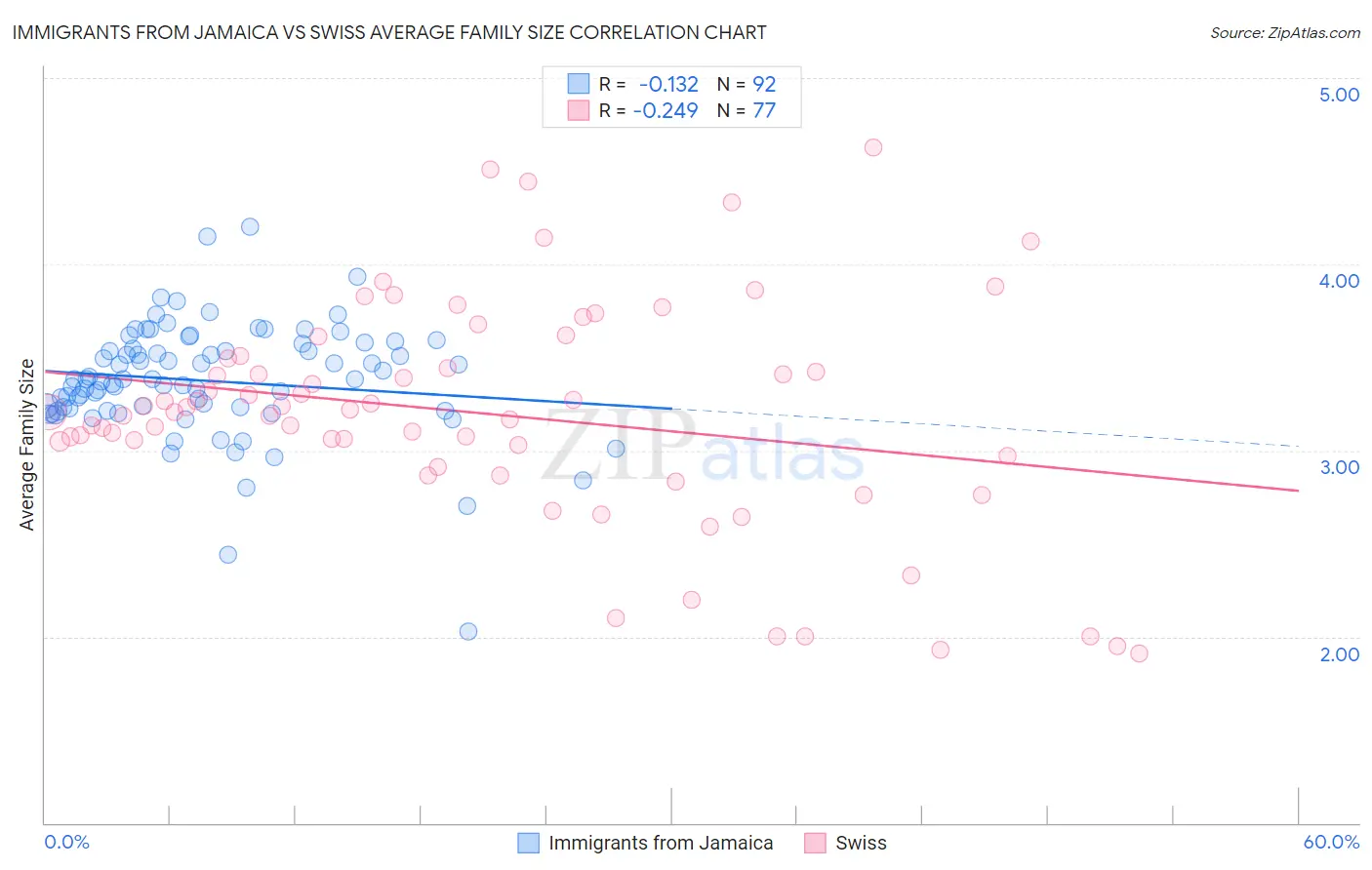 Immigrants from Jamaica vs Swiss Average Family Size