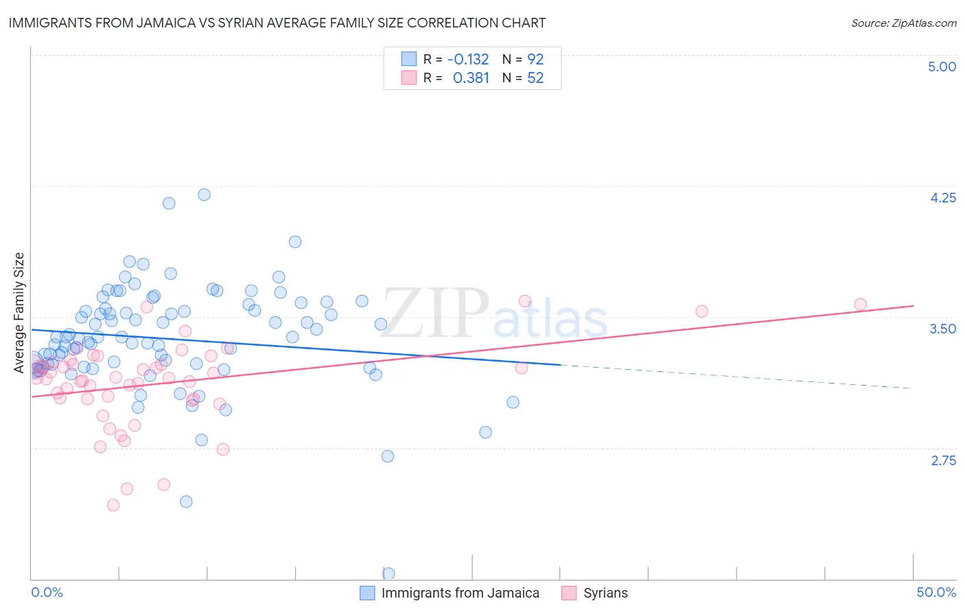 Immigrants from Jamaica vs Syrian Average Family Size