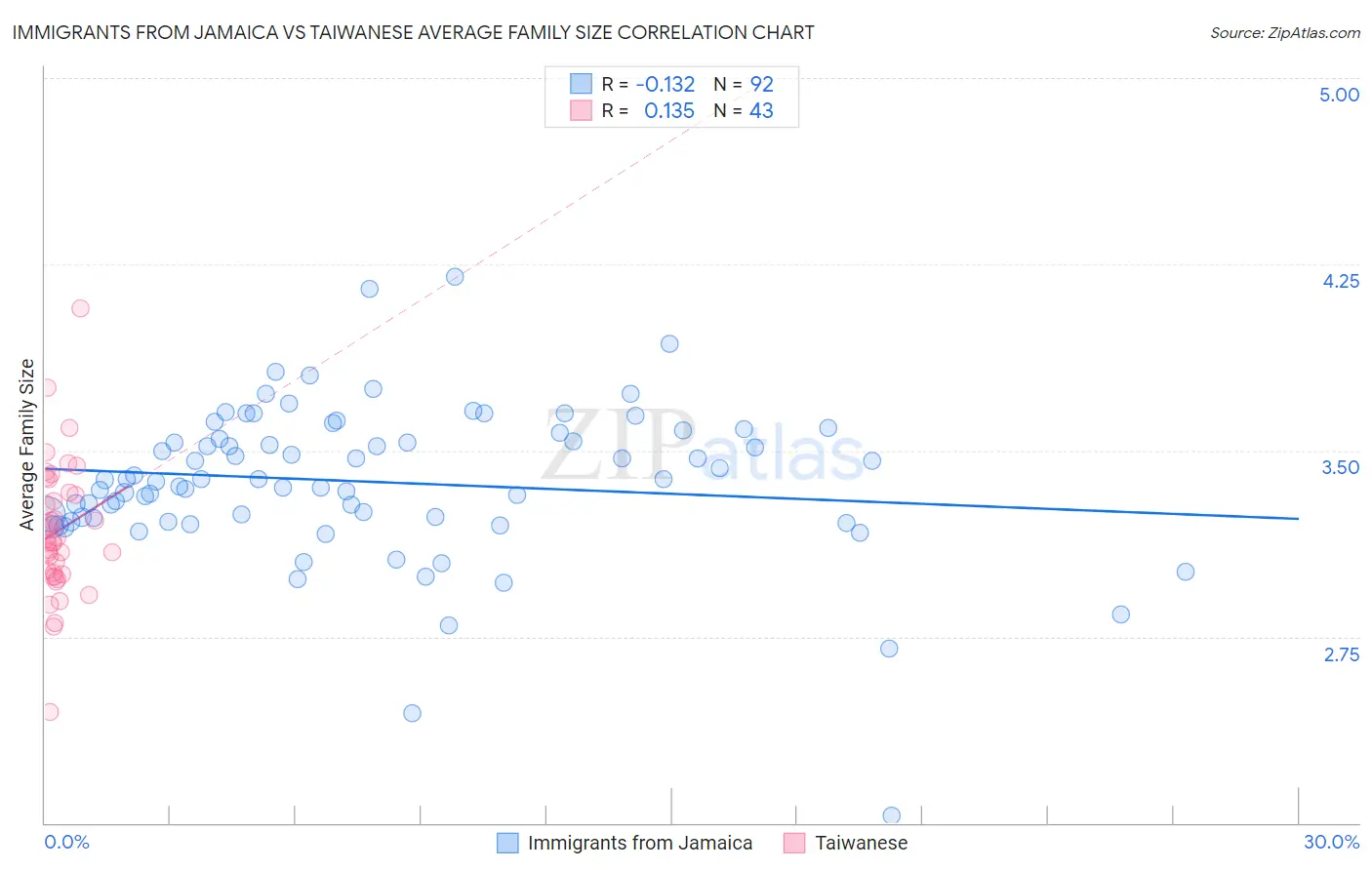 Immigrants from Jamaica vs Taiwanese Average Family Size