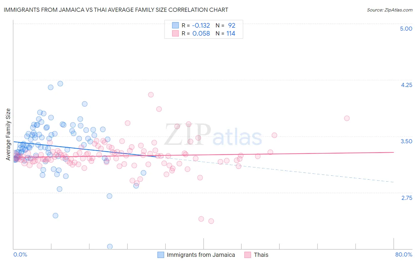 Immigrants from Jamaica vs Thai Average Family Size
