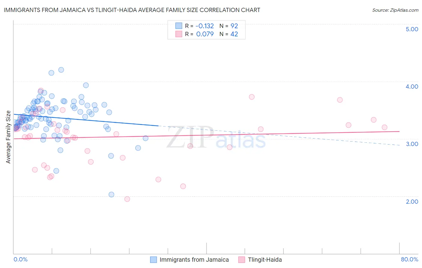 Immigrants from Jamaica vs Tlingit-Haida Average Family Size