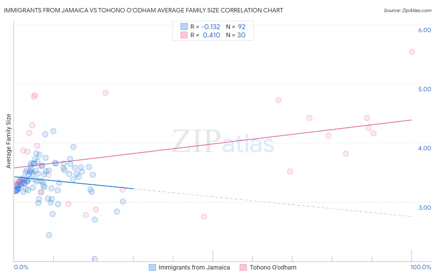 Immigrants from Jamaica vs Tohono O'odham Average Family Size