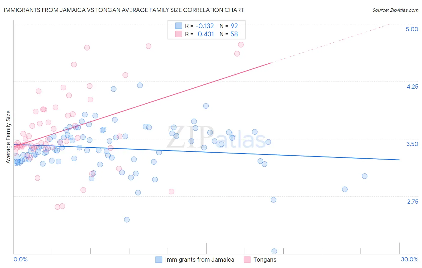 Immigrants from Jamaica vs Tongan Average Family Size