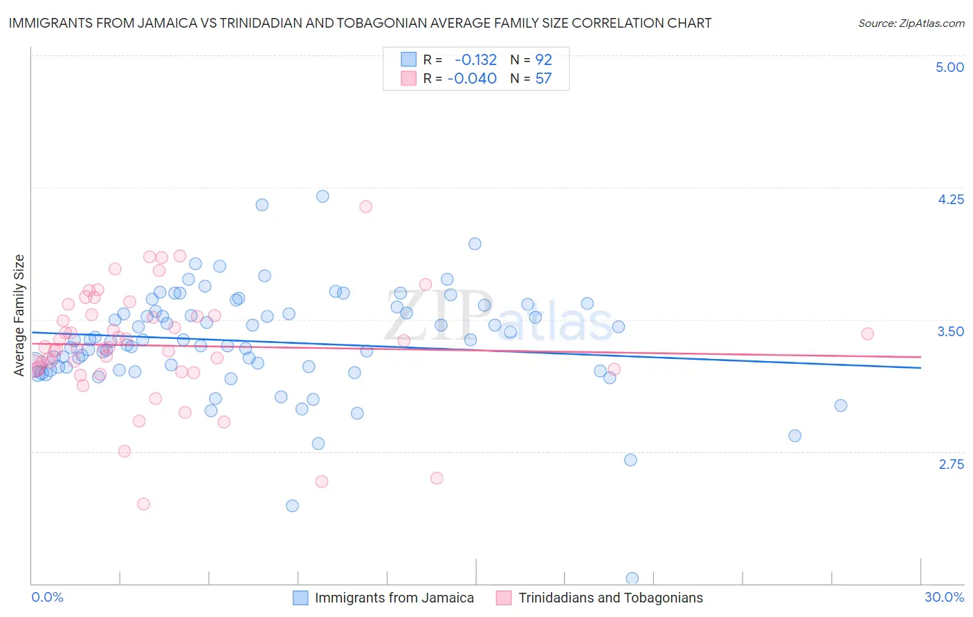Immigrants from Jamaica vs Trinidadian and Tobagonian Average Family Size