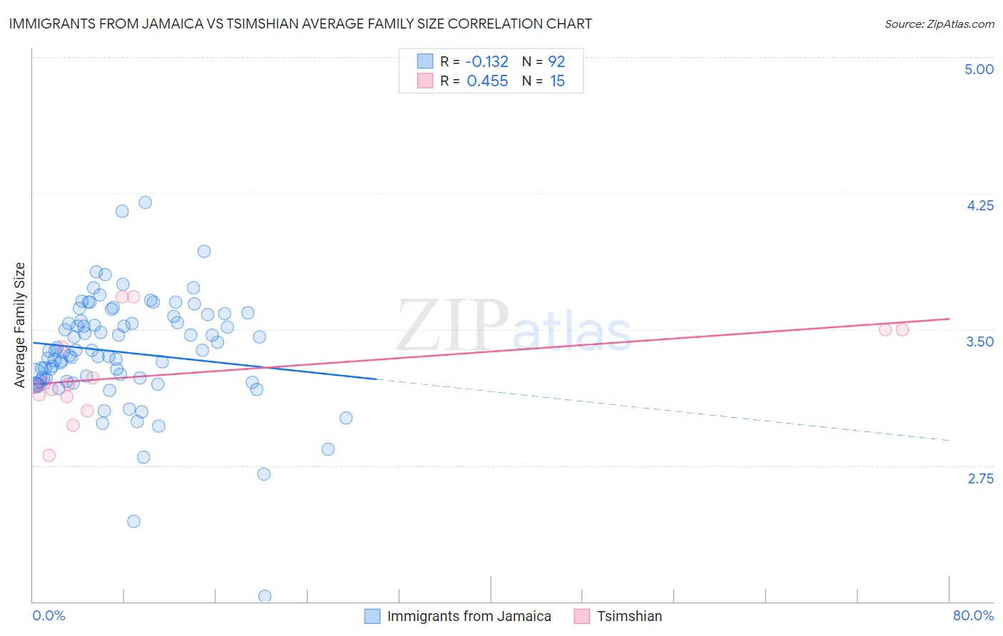 Immigrants from Jamaica vs Tsimshian Average Family Size