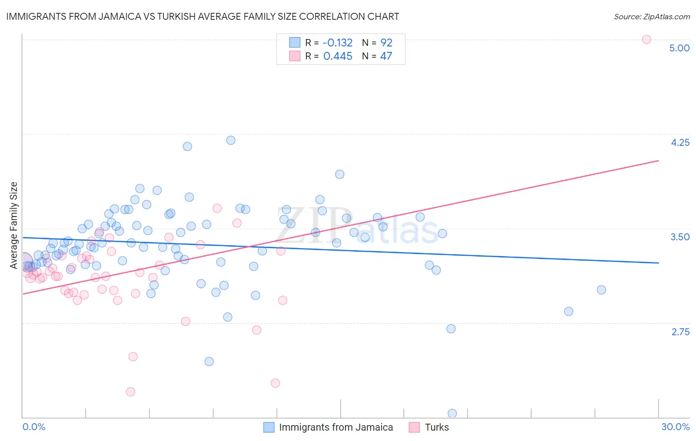 Immigrants from Jamaica vs Turkish Average Family Size