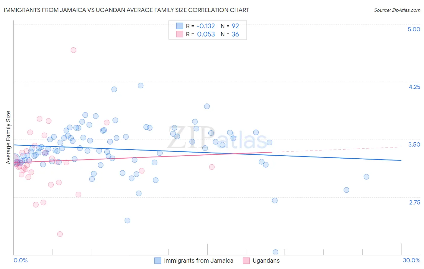 Immigrants from Jamaica vs Ugandan Average Family Size