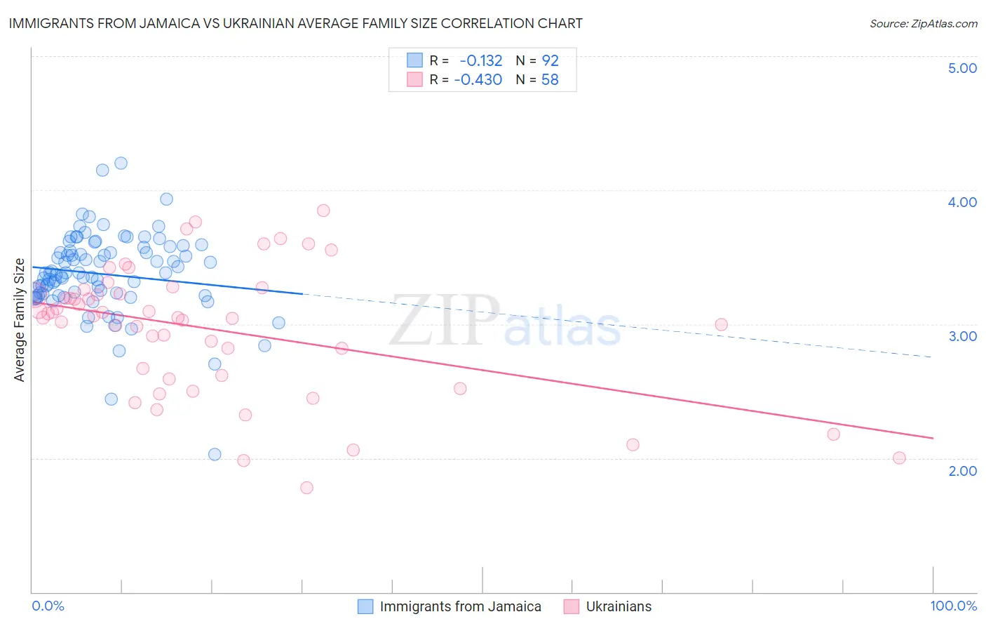 Immigrants from Jamaica vs Ukrainian Average Family Size