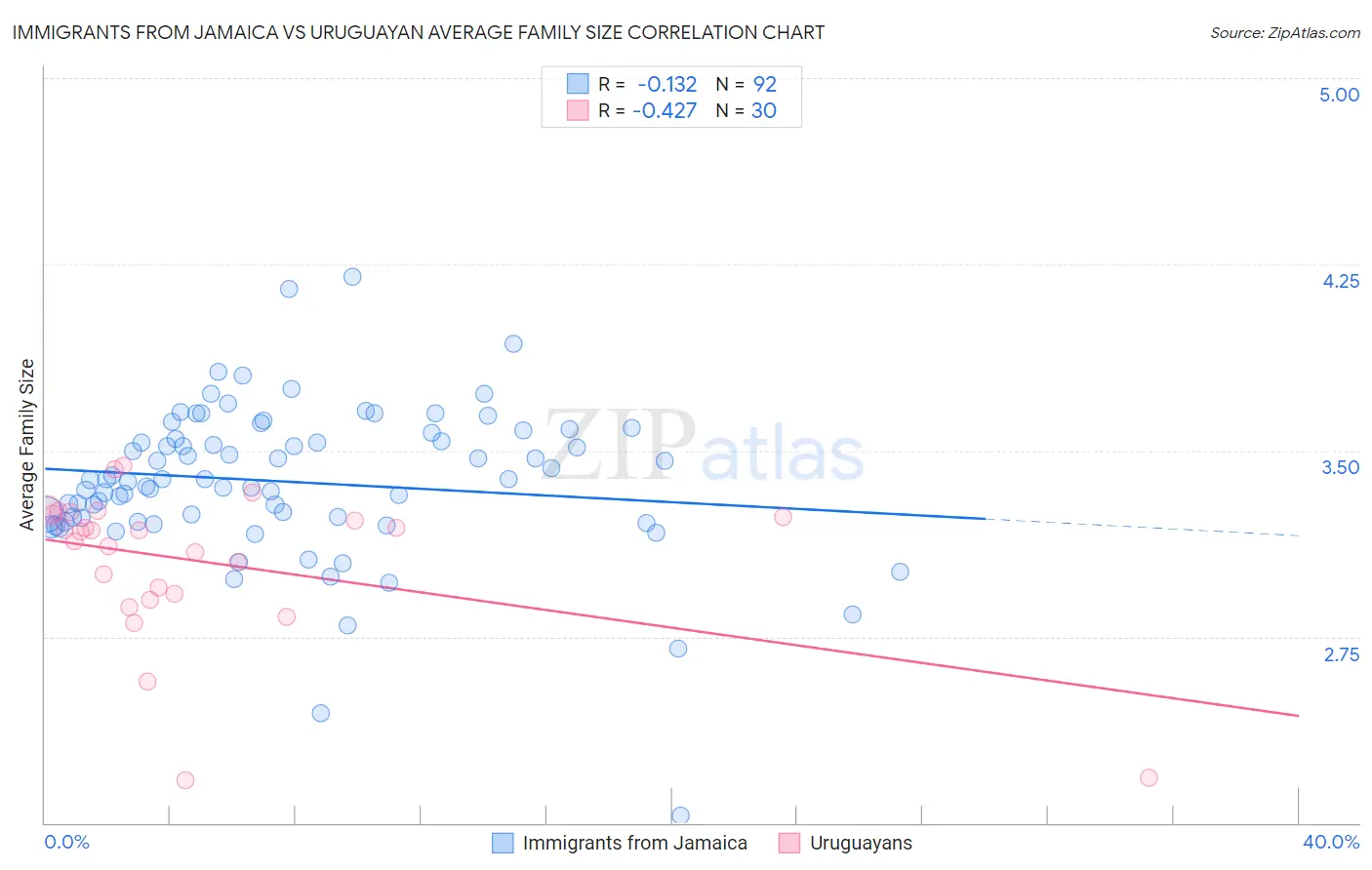 Immigrants from Jamaica vs Uruguayan Average Family Size