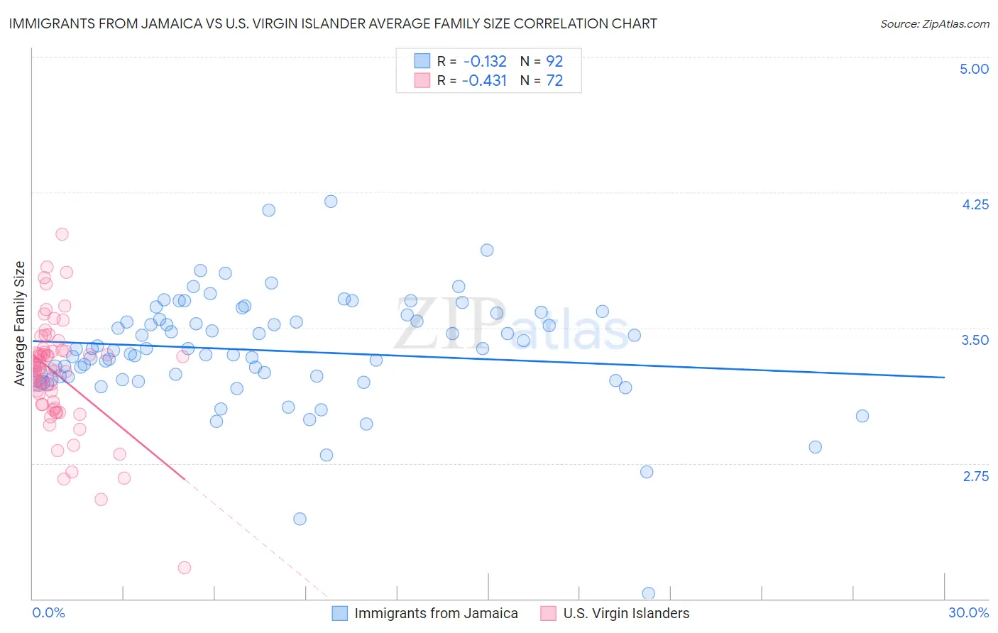 Immigrants from Jamaica vs U.S. Virgin Islander Average Family Size