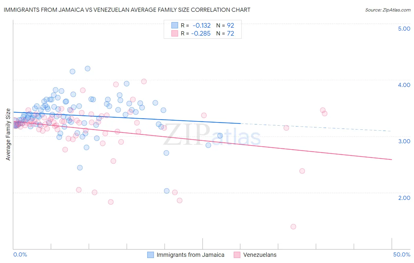 Immigrants from Jamaica vs Venezuelan Average Family Size