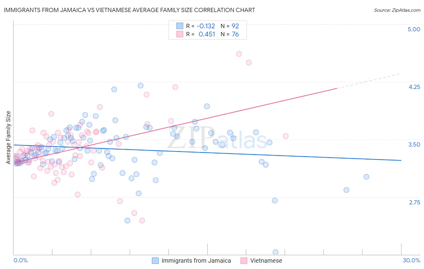 Immigrants from Jamaica vs Vietnamese Average Family Size