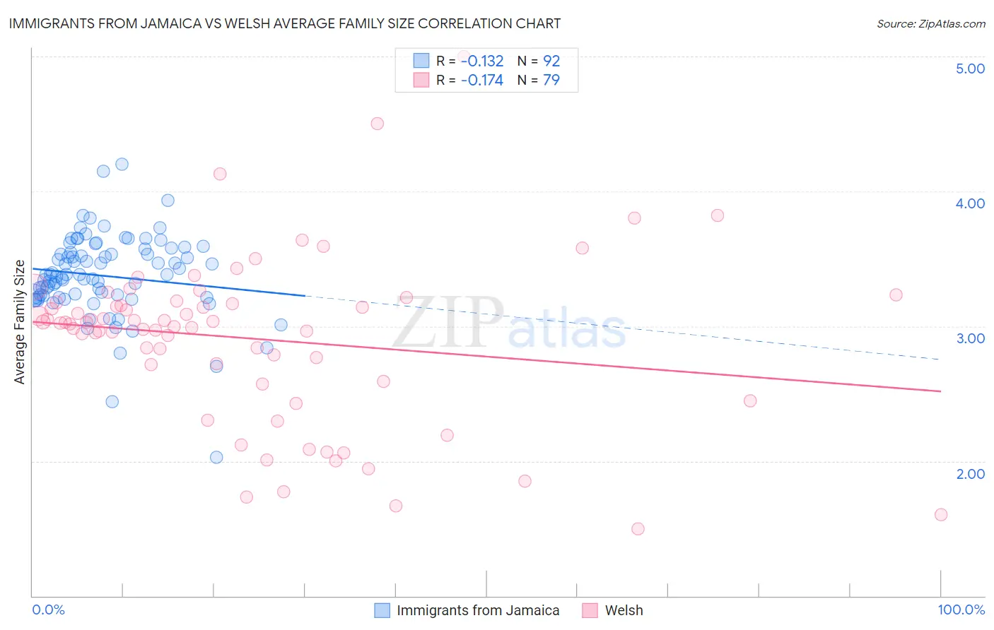 Immigrants from Jamaica vs Welsh Average Family Size