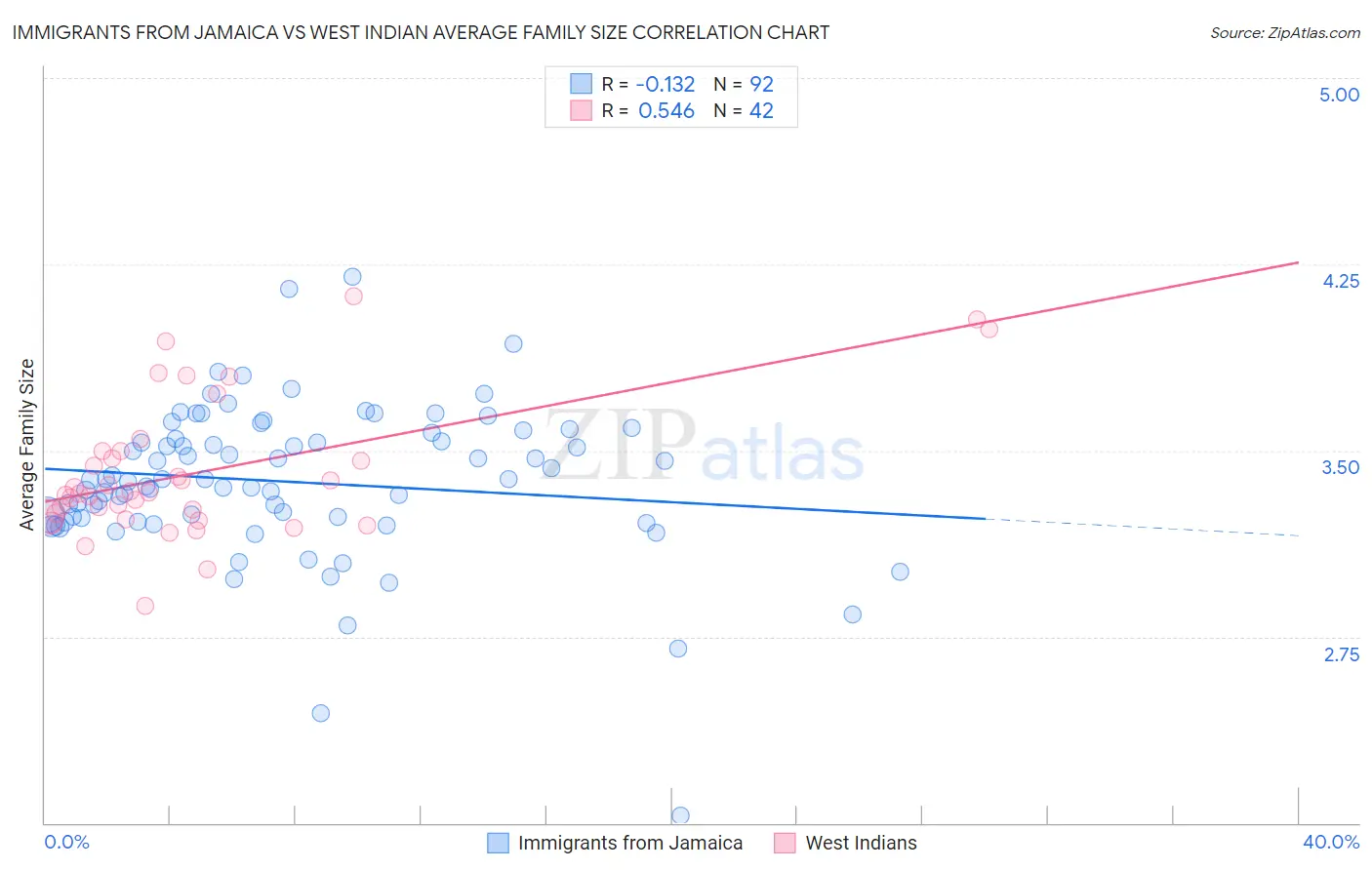 Immigrants from Jamaica vs West Indian Average Family Size