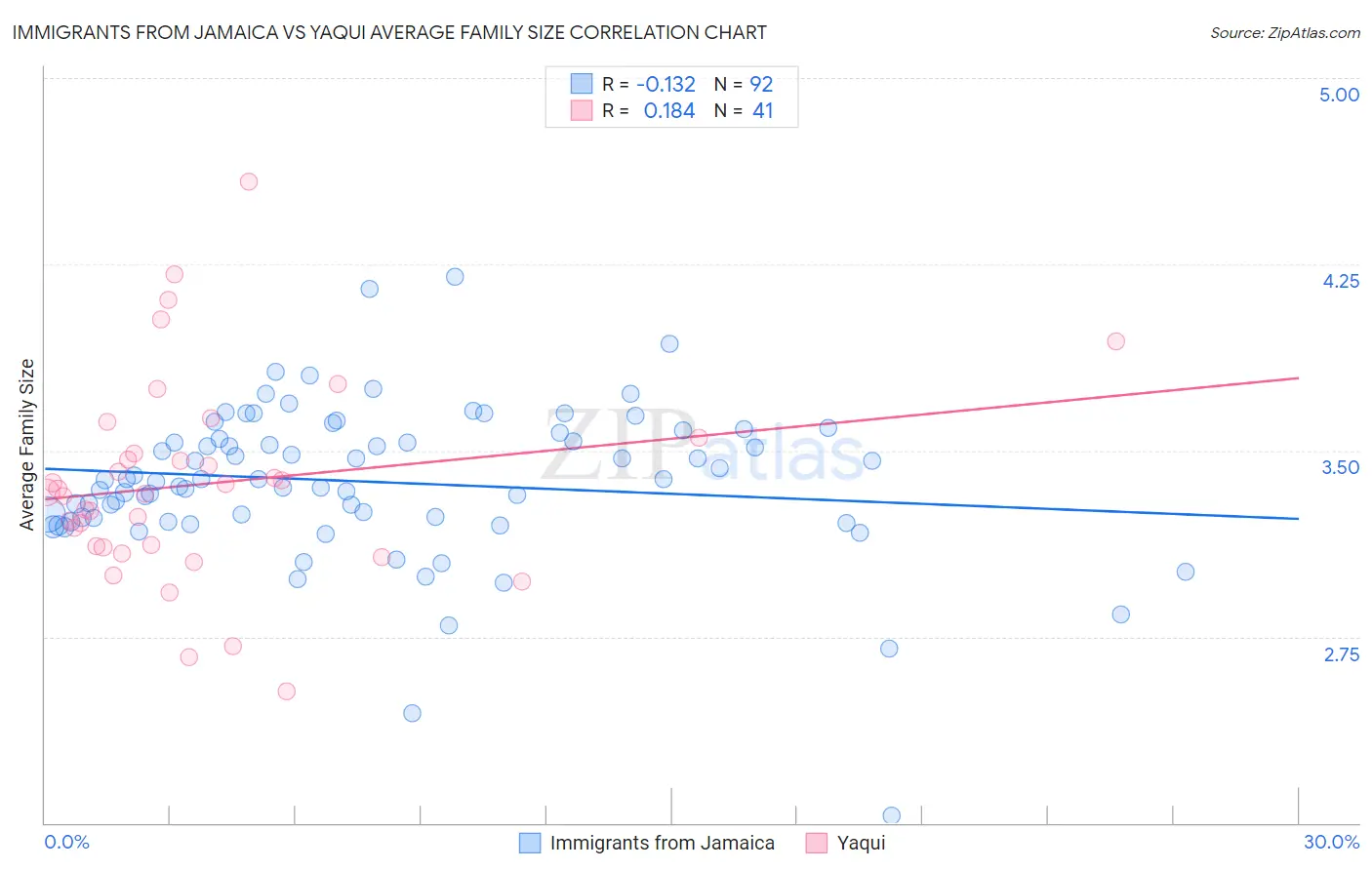 Immigrants from Jamaica vs Yaqui Average Family Size