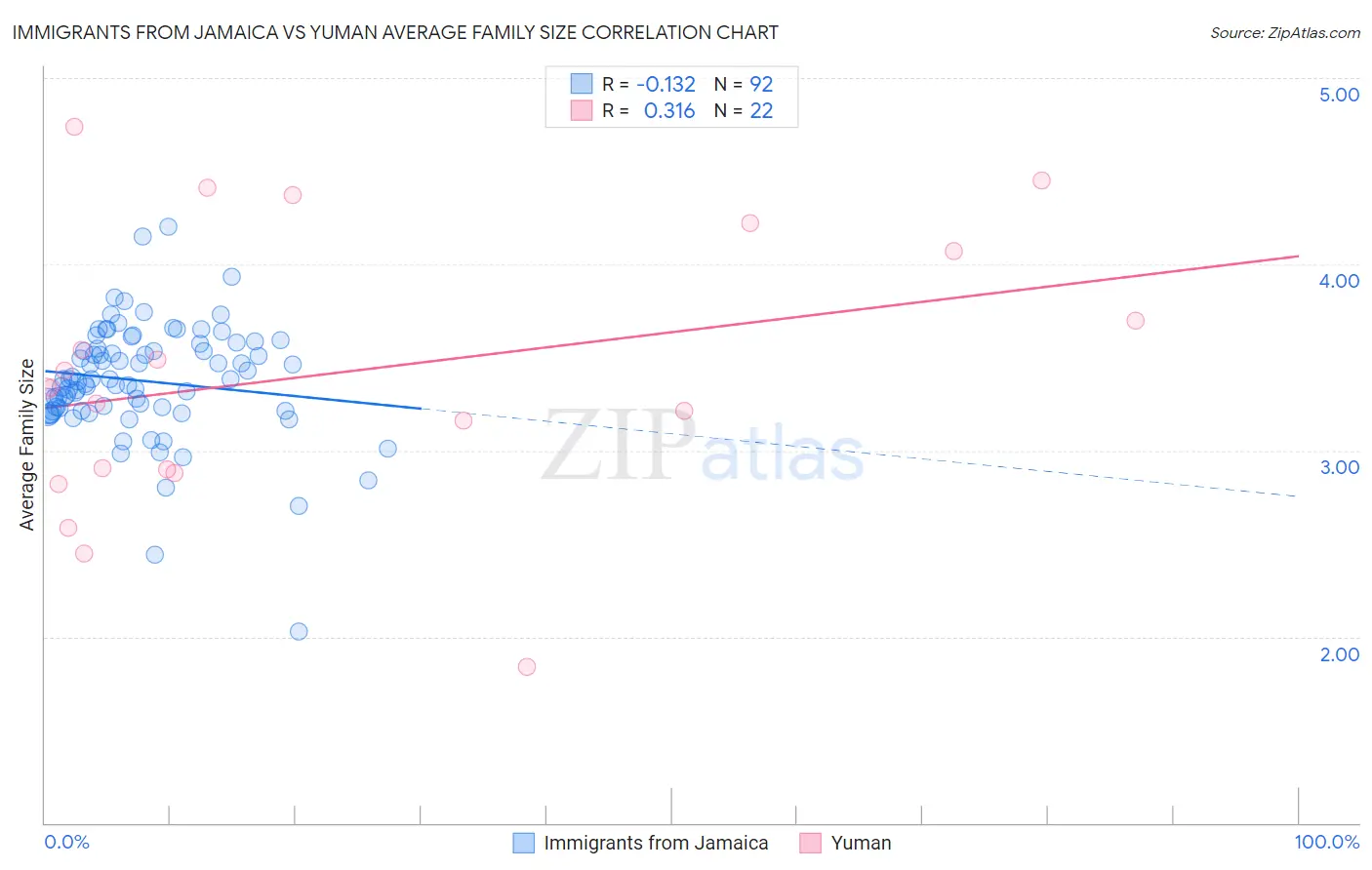 Immigrants from Jamaica vs Yuman Average Family Size